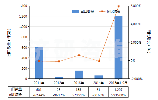 2011-2015年9月中國含有胰島素的藥品（未配定劑量或制成零售包裝）(HS30033100)出口量及增速統(tǒng)計(jì)